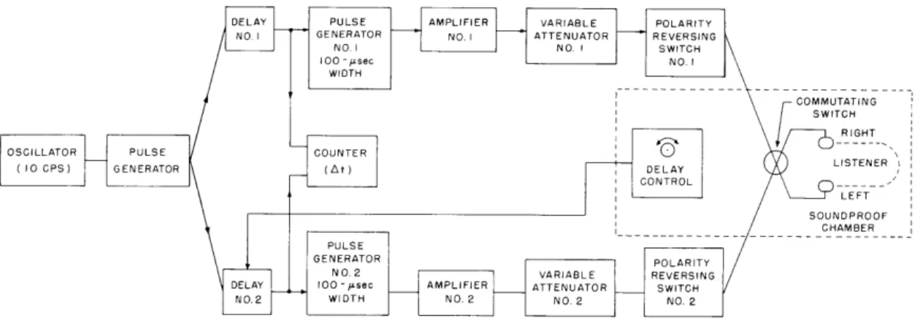 Fig.  XVIII-9.  Block  diagram  of  experimental  apparatus.