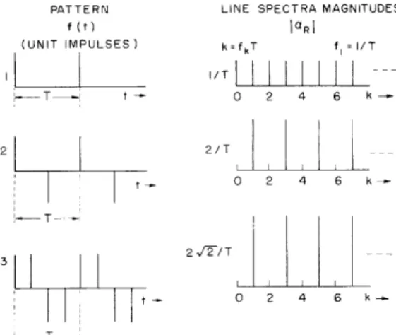 Fig.  XVIII-14.  Pulse  patterns  and  associated  line  spectra.  The  pulses  are nearly  rectangular  across  the  earphones  (Permoflux  PDR-8).