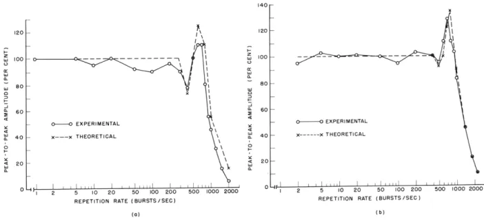 Fig.  XVIII-6.  Experimental  and  theoretical  rate  functions:  (a)  -90  db  noise bursts;  and  (b)  -60  db  noise  burst  plus  -65  db  masking  noise.