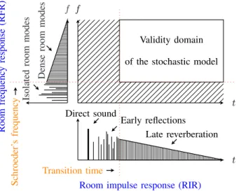 Fig. 1. Time-frequency profile of reverberation (adapted from [10] and [14]).