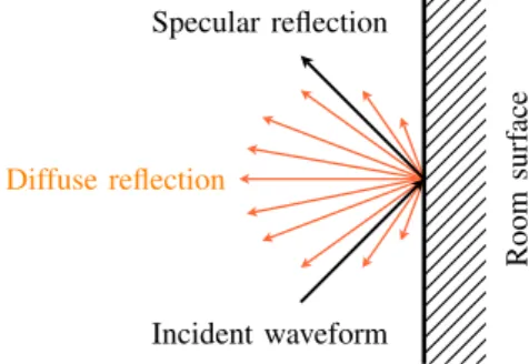 Fig. 2. Specular vs. diffuse reflection.