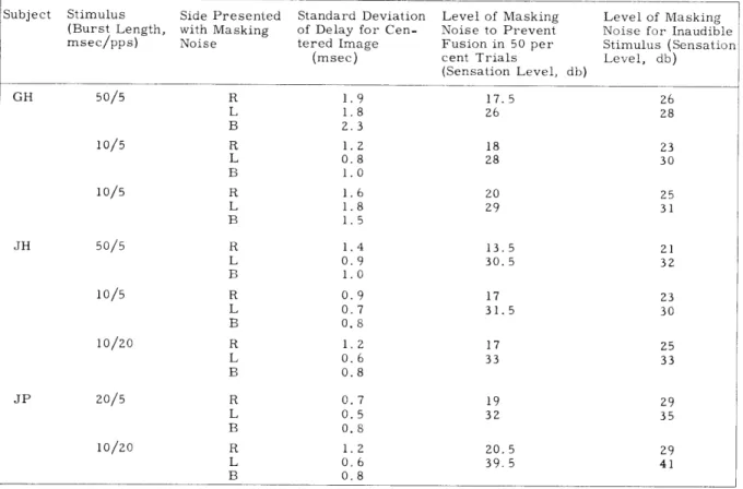 Table  XV-1  lists  the  standard  deviation  of  delay  between  click  and  noise  burst  for  a centered  image