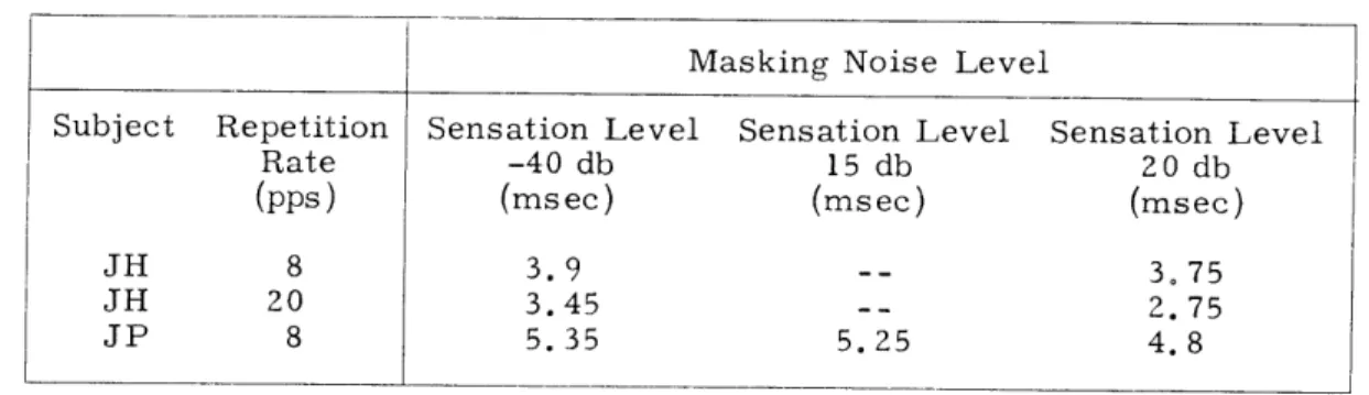 Table  XV-2.  Experiment  3.  Train  of  single  clicks  in  right  ear,  train  of  pairs of  clicks  in  left  ear