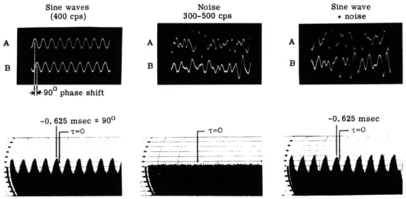 Fig.  XV-2. Crosscorrelogram  of  two  sine  waves  shifted  in  phase  90  and  mixed  with two  independent  noise  sources  of  the  same  rms  amplitude