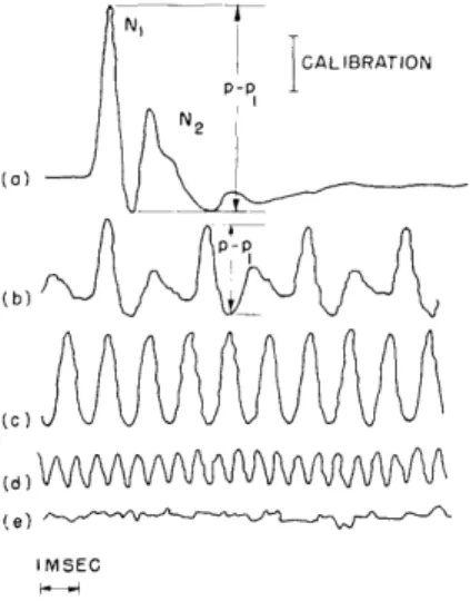 Fig.  XVI-1. Averaged  responses  to  repeated  bursts  of  noise.  Electrode  near  round window