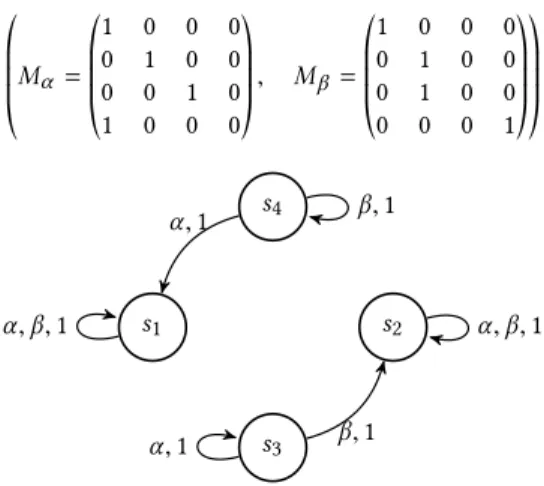 Figure 2. PFA A 1 with two actions α , β