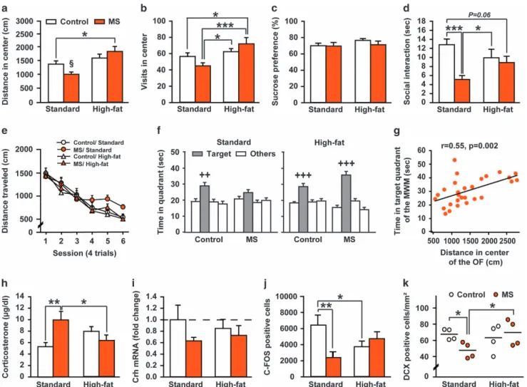 Figure 3h-k). The effect of MS on plasma corticosterone levels differed with respect to the dam ’ s diet (two-way ANOVA, maternal diet × early stress effect: F (1,54) = 8.7133, P = 0.0047)