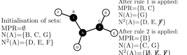 Fig. 1: Steps to get the MPR set of peer A. Forwarding nodes are shown as black filled-in circles.