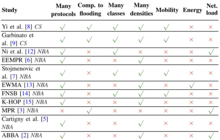 TABLE I: Survey of evaluation criteria used in different performance studies. In the second column, CS stands for comparison study and NBA for New Broadcast Algorithm the length of the covered perimeter for M is, shorter the time to wait to forward M is