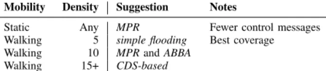 TABLE II: Rules on which broadcast algorithm to use in different deployment scenarios.