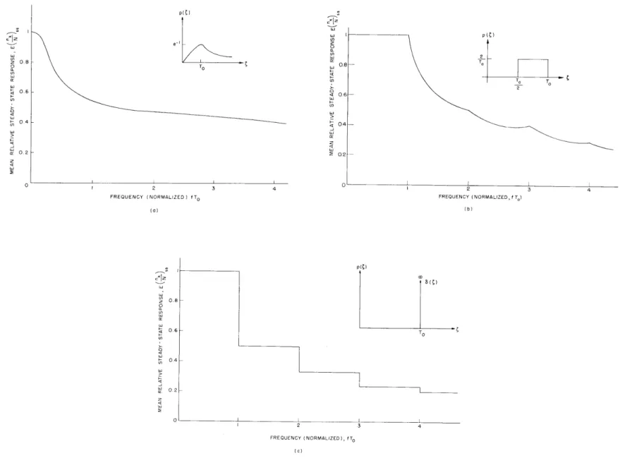 Fig.  XXI-6. Mean  relative  steady-state  response  versus  normalized  frequency  for  three  p(  ).