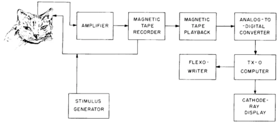 Fig.  XXI-  1.  Block  diagram  of  recording  and  computing  procedure  for TX-0  digital  computer.