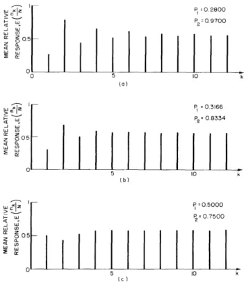 Fig.  XXI-5.  Mean  relative  response  to  a  train  of  stimuli  for  three  conditions.