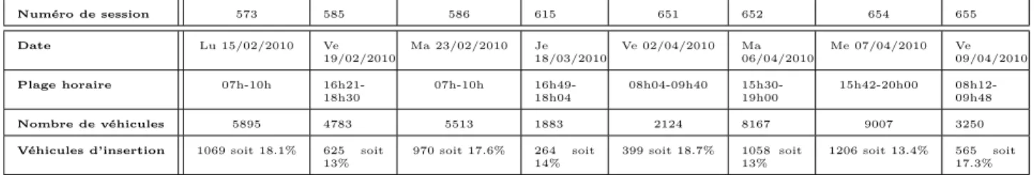 Tableau 3.1 – Sessions de mesures étudiées