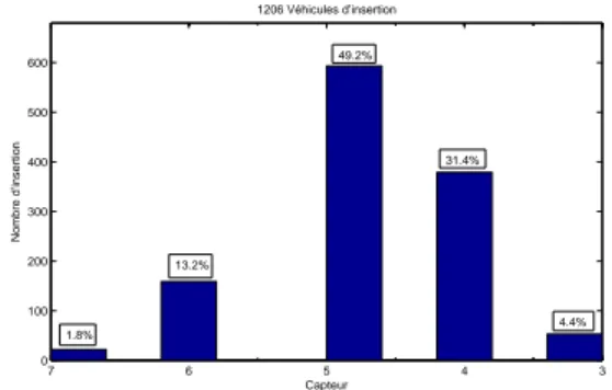 Figure 3.1 – Pourcentages des insertions en chaque point pour la session matinale 573