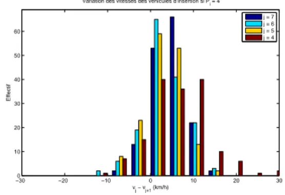 Figure 3.10 – Variation des vitesses du partenaire suiveur si le véhicule d’insertion s’insère au point 4