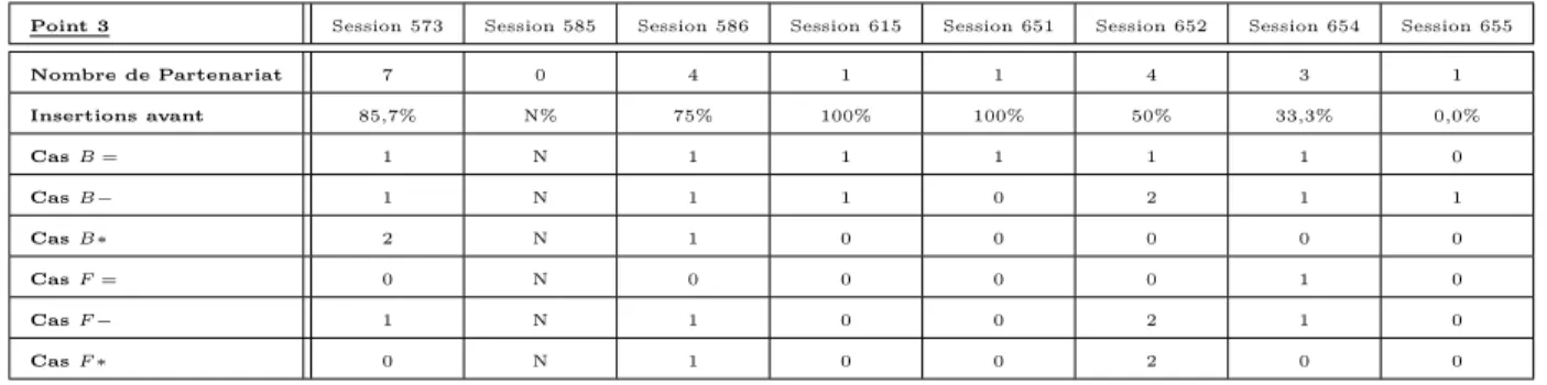 Tableau 3.9 – Événements observés au point de mesure 3