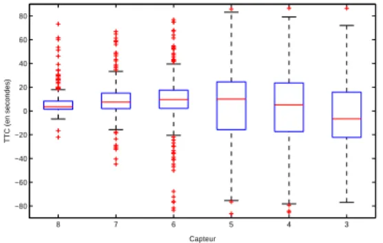 Figure 3.18 – TTC en chaque point pour la session d’après midi 654