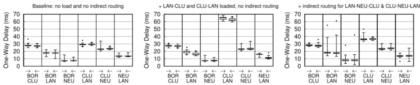 Figure 5: Distribution of OWD in different configurations, without and with the use of indirect routing.