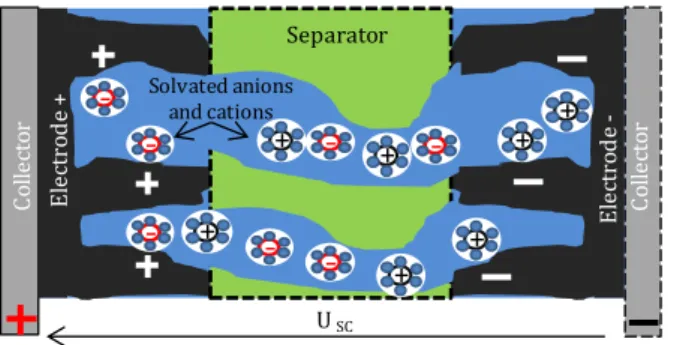 Fig. 2 Evolution of capacitance and ion penetration in pores with frequency of  electrical signal 