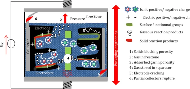 Fig. 3 Causes and impacts of SC ageing and energy storage with double layer effect 