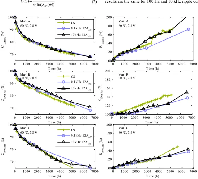 Fig. 5 Evolution of C 100mHz  and R 100mHz  with ageing time 