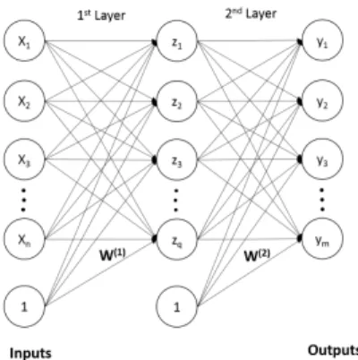 Fig. 6: Unsupervised Neural Network Architecture