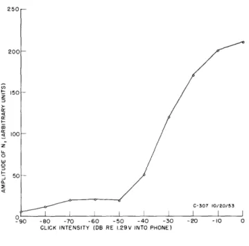 Fig.  XIII-2 Intensity  function  obtained  from  Cat typical  of  the  functions  obtained  from olds  seem  to  be  normal.