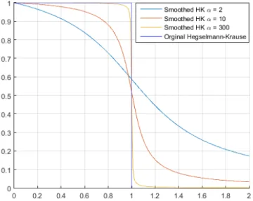 Fig. 2. Generalized Hegselmann-Krause influence functions satisfying Assumption 1-3 and Hegselmann-Krause influence function.