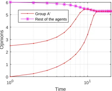 Fig. 4. Evolution of a system of N = 30 agents using influence function f(x) = exp(−|x|)