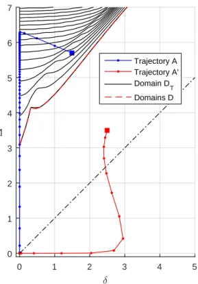 Fig. 5. Trajectories, in the (δ, ∆) plane, of groups A and A 0 composed of 10 agents in a system of 30 agents, whose time evolutions are shown in Figures 3 and 4