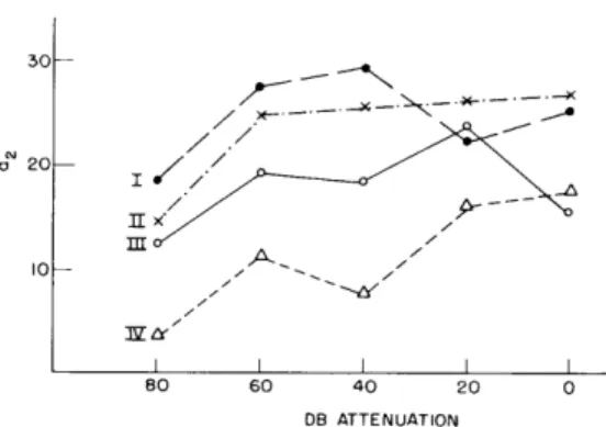 Fig.  XI-4.  The  standard  deviation  (a  2 )  of  the  same  groups  of  fifty responses  for  which  the  mean  amplitudes  were  plotted in  Fig