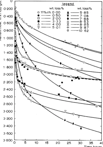 Figure  5 :  Heliutnjlow  at  5 0  minutes  and 4 0  hoursplotted  as afirtrctiotz  of  weight  loss f o r   0 