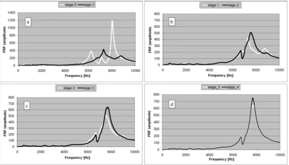 Figure 1.7: Frequency response function graphs corresponding to successive insertion stages of a non-cemented stem