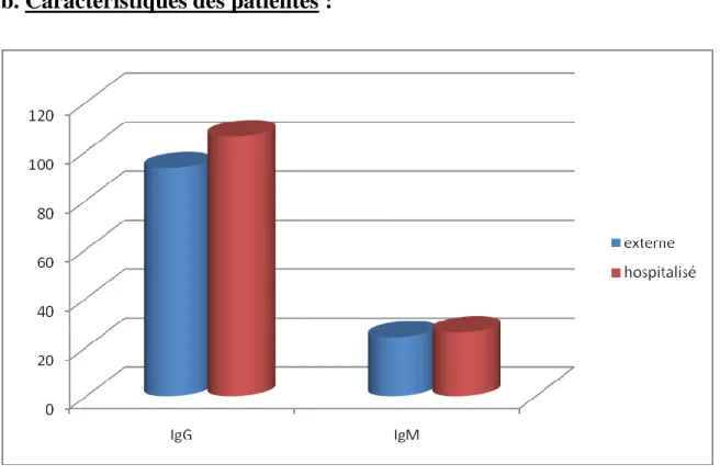 Figure 20: La répartition des patientes en fonction de leur statut 