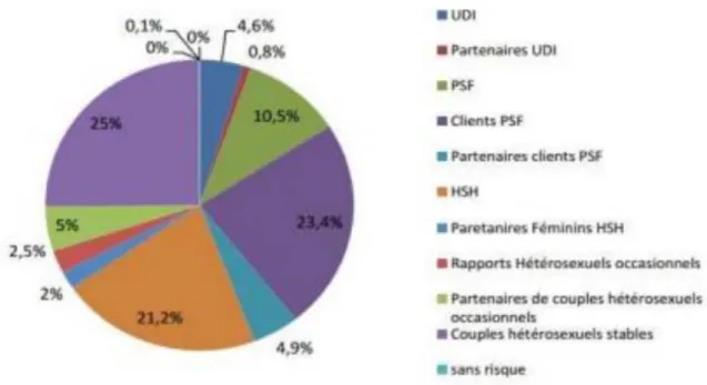 Figure 3: Répartition des nouveaux cas d’infection à VIH par mode D’exposition, selon le modèle des  modes de transmission pour le Maroc [31]