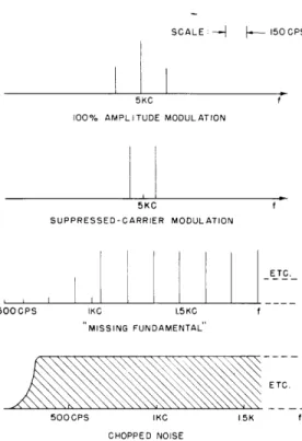 Fig.  XV-3.  Spectral  representation  of  signals.