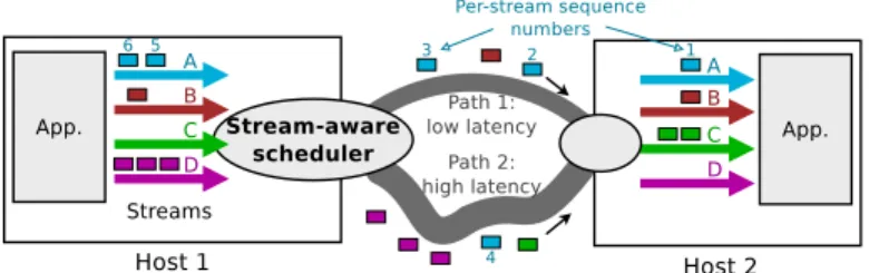 Fig. 2. Stream-aware scheduling, where each stream has its own sequence numbers, thus avoiding inter-stream Head- Head-of-Line blocking