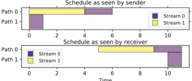Fig. 4. Completion time as a function of stream size using ECF. Here, D 1 is the delay of the lowest-delay path, while R i is the rate (in bit/s) of path i where paths are ordered by increasing delay.