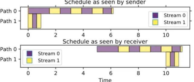 Fig. 6. Same situation as Fig. 5, but with the SA-ECF scheduler [8] (Weighted Round-Robin + ECF) with 150 bytes of quantum and equal weights