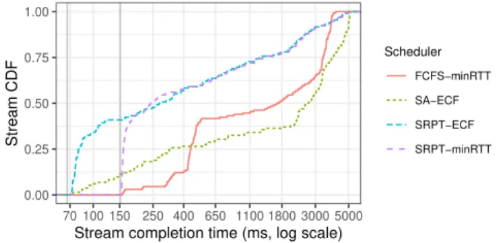 Fig. 9. Simulation of a wikipedia page load by replaying a trace (ID 200413_FH_478b18e178c0fbf2ec9312686630e510, run 3,  connec-tion 2)