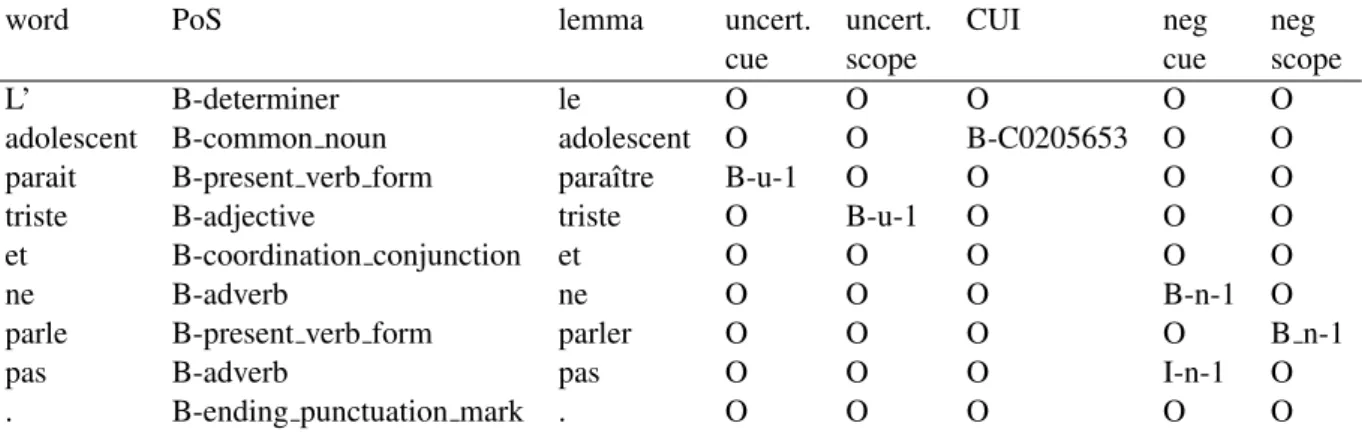 Table 1: Example of the annotated sentence from the corpus (B-u-x stands for the beginning of the uncertainty cue or scope number x, B-n-y for the negation cue or scope number y)