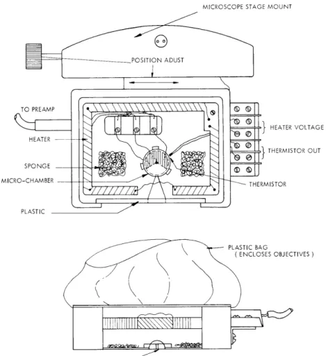 Fig.  XVI-7. Microscope  Stage  Incubator:  This  has  the  purpose  of  ensuring  proper temperature  and  humidity  control  for  the  microelectrode  culture  chamber described  in  this  report