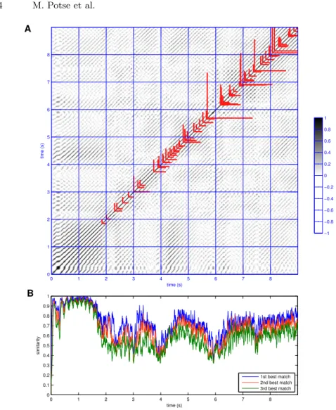 Fig. 2. A: Recurrence plot, showing S ij for a simulation in the normal model. Darker shades of gray represent higher similarity between the potential patterns at each pair of time instants