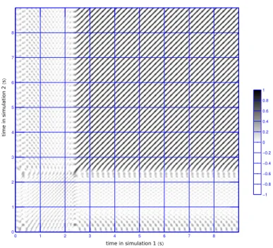 Fig. 4. Similarity plot for two simulations in the fibrotic model, which ended up in the same periodic regime