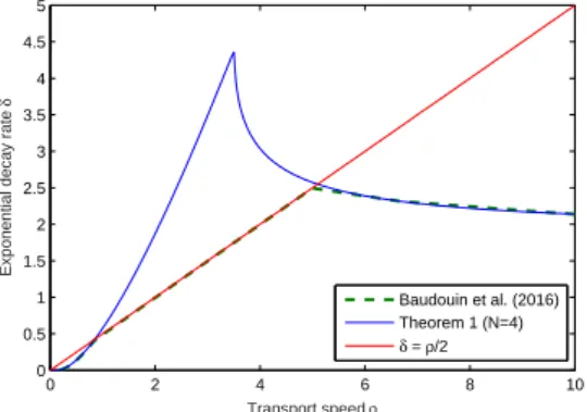 Table 2. Comparison in term of time delay with Gu et al. (2003)