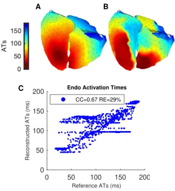 Figure 2. Epicardium, single pacing site, no scar. A: re- re-constructed ATs versus reference ATs, MFS in red and VM in blue