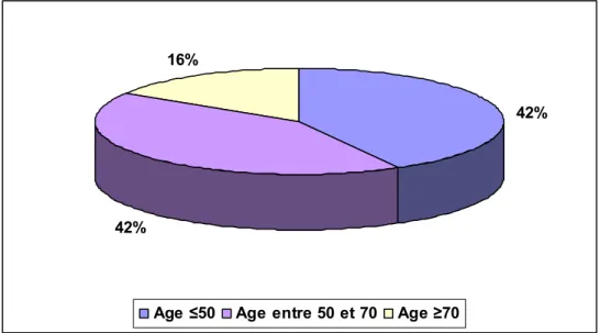 Graphique 1 : répartition des malades en fonction des âges 
