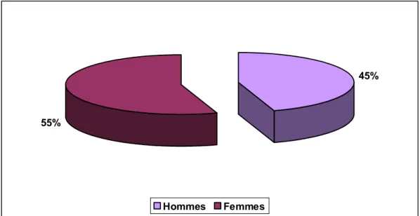 Graphique 2 : répartition des malades selon le sexe 