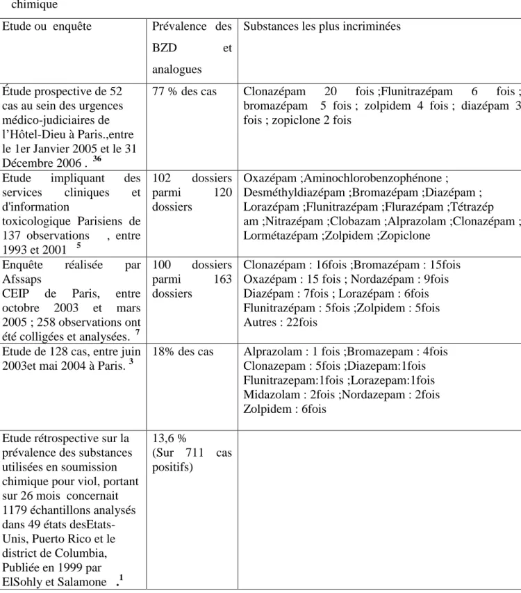 Tableau  III /Prévalence  des  BZD  et  analogues  dans  quelques  études  sur  la  soumission  chimique   